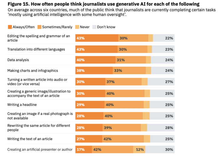 People don't trust news media to use generative AI responsibly, RISJ finds